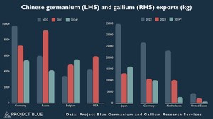 What will be the impact of gallium and germanium export bans to the USA?